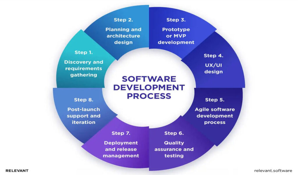 Breaking Down the Software Development Lifecycle