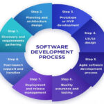 Breaking Down the Software Development Lifecycle