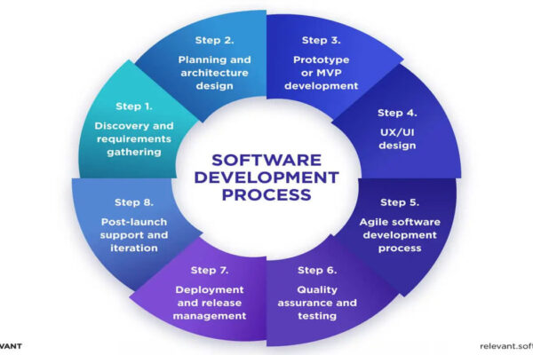 Breaking Down the Software Development Lifecycle