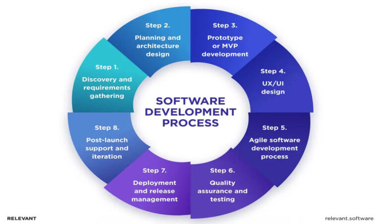 Breaking Down the Software Development Lifecycle
