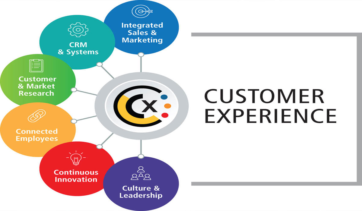 Strengthening Customer Experience